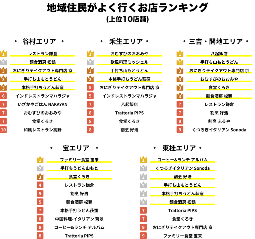 地域住民がよく行くお店ランキング