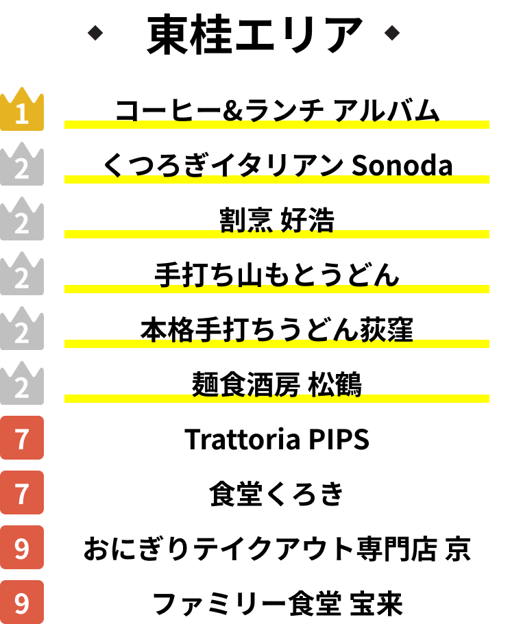 地域住民がよく行くお店ランキング_東桂