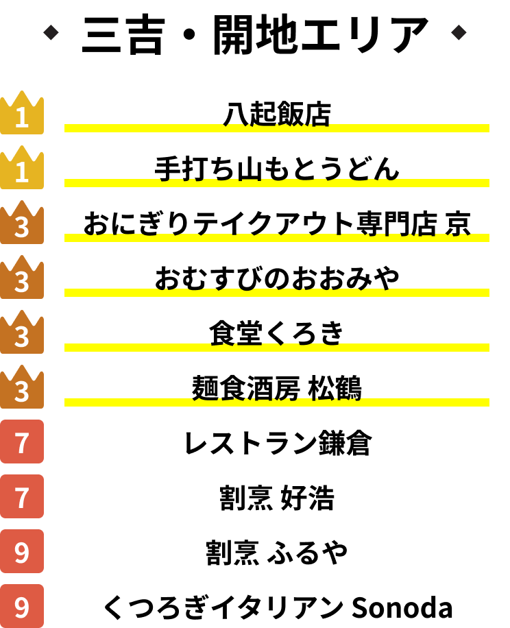 地域住民がよく行くお店ランキング_三吉