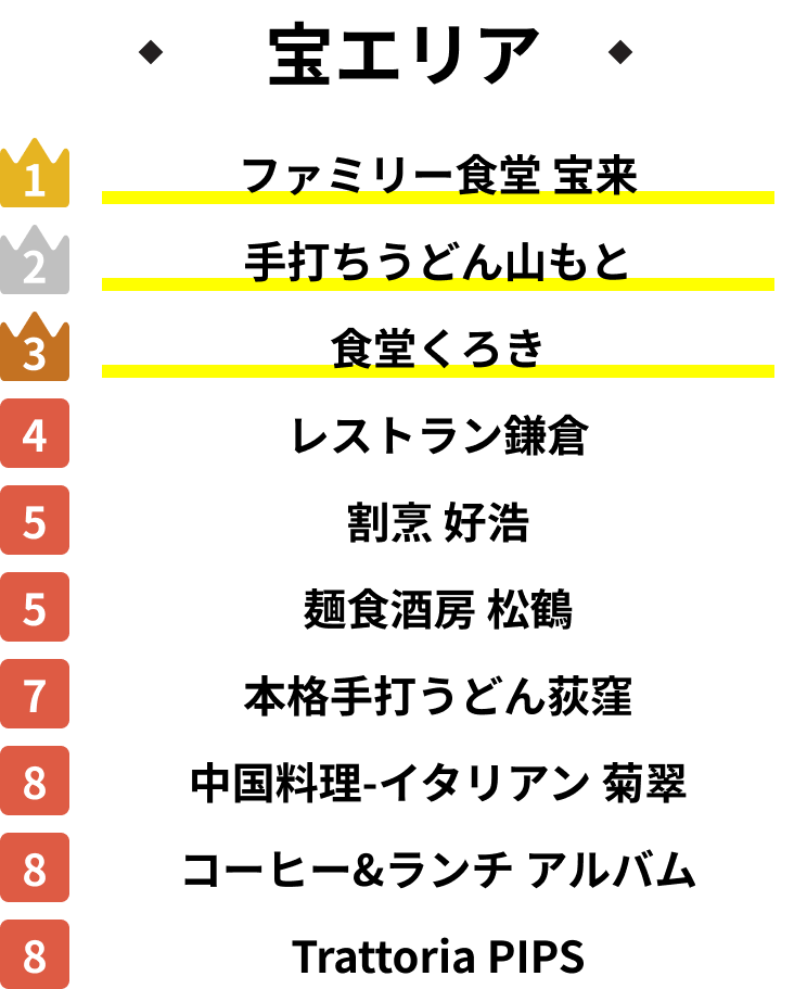地域住民がよく行くお店ランキング_宝