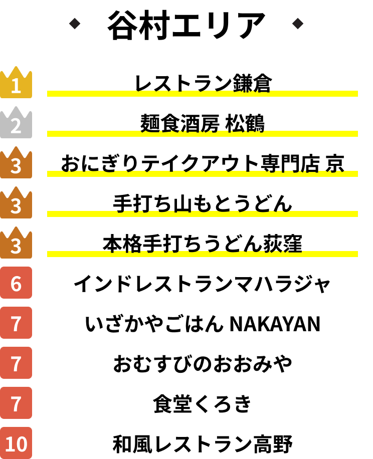 地域住民がよく行くお店ランキング_谷村