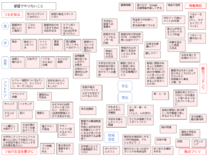 都留の観光を考える会学生が参加したミーティング第1回のまとめ。学生が考える都留でやりたいこと。